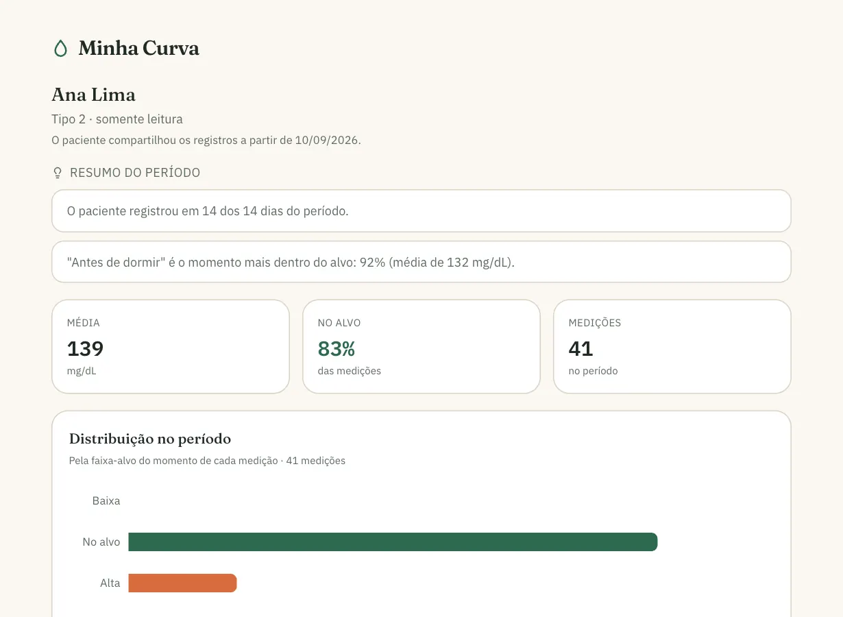 Tela que o médico vê ao abrir o link: resumo do período, média, % no alvo e gráfico por momento do dia